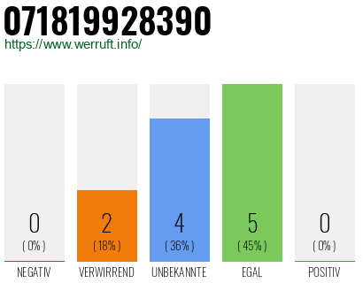 Rufnummer 071819928390 Telefonnummer 071819928390