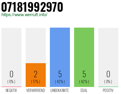 Rufnummer 07181992970 Telefonnummer 07181992970