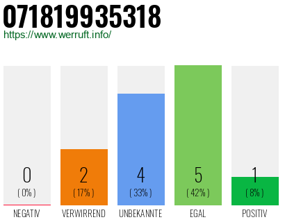 Rufnummer 071819935318 Telefonnummer 071819935318