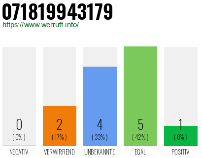 Rufnummer 071819943179 Telefonnummer 071819943179