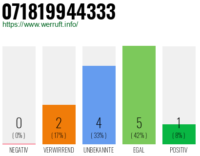 Rufnummer 071819944333 Telefonnummer 071819944333