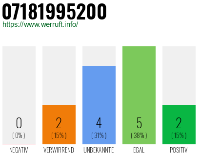 Rufnummer 07181995200 Telefonnummer 07181995200