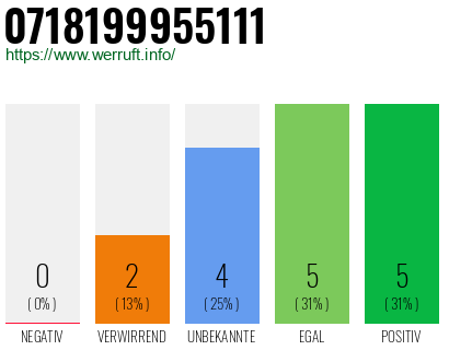 Rufnummer 0718199955111 Telefonnummer 0718199955111