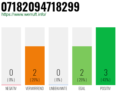 Rufnummer 07182094718299 Telefonnummer 07182094718299