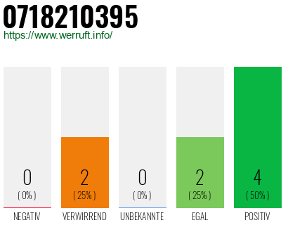 Rufnummer 0718210395 Telefonnummer 0718210395