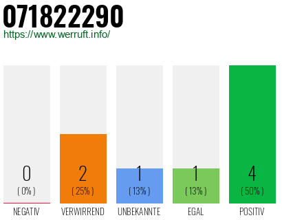 Rufnummer 071822290 Telefonnummer 071822290