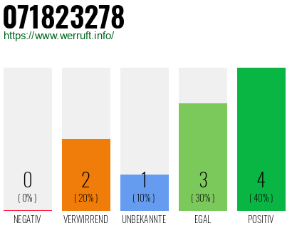 Rufnummer 071823278 Telefonnummer 071823278