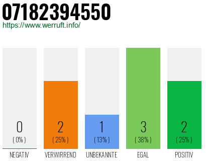 Rufnummer 07182394550 Telefonnummer 07182394550