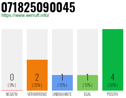 Rufnummer 071825090045 Telefonnummer 071825090045