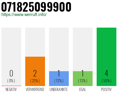 Rufnummer 071825099900 Telefonnummer 071825099900