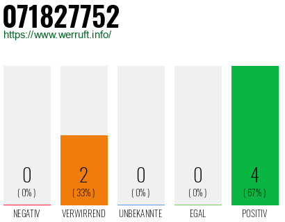 Rufnummer 071827752 Telefonnummer 071827752