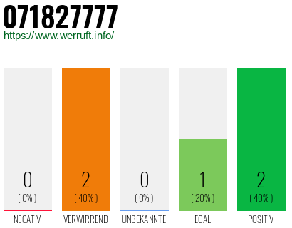 Rufnummer 071827777 Telefonnummer 071827777