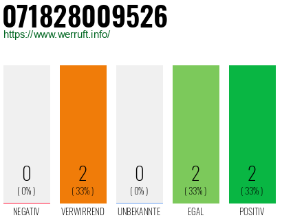 Rufnummer 071828009526 Telefonnummer 071828009526