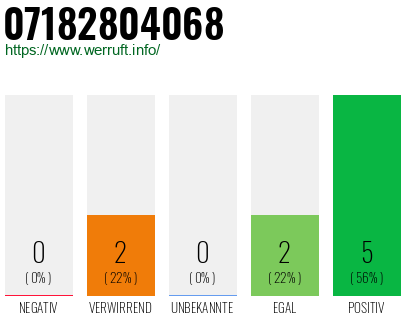 Rufnummer 07182804068 Telefonnummer 07182804068