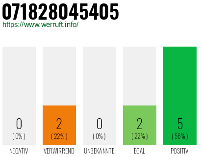 Rufnummer 071828045405 Telefonnummer 071828045405