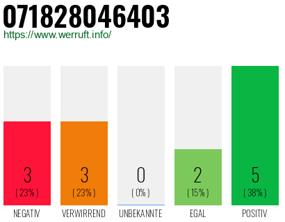 Rufnummer 071828046403 Telefonnummer 071828046403