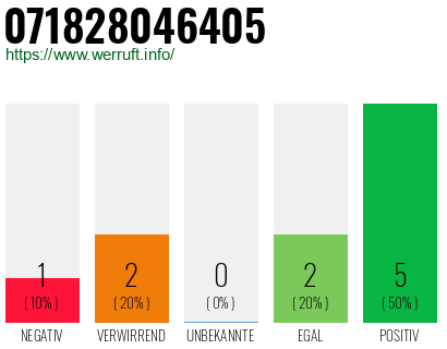 Rufnummer 071828046405 Telefonnummer 071828046405