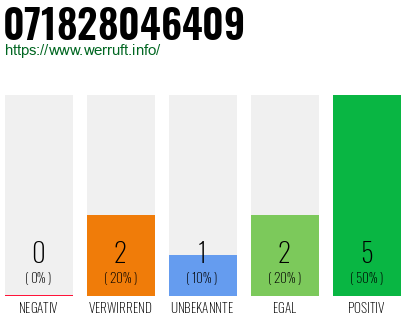 Rufnummer 071828046409 Telefonnummer 071828046409