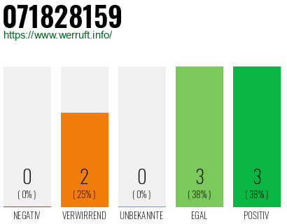Rufnummer 071828159 Telefonnummer 071828159