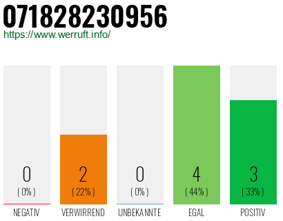 Rufnummer 071828230956 Telefonnummer 071828230956
