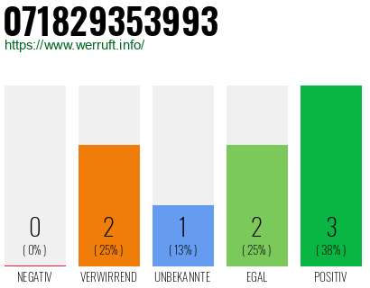 Rufnummer 071829353993 Telefonnummer 071829353993