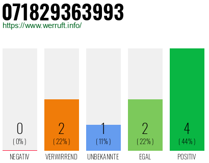 Rufnummer 071829363993 Telefonnummer 071829363993