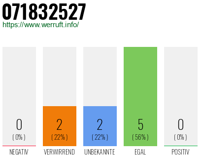Rufnummer 071832527 Telefonnummer 071832527