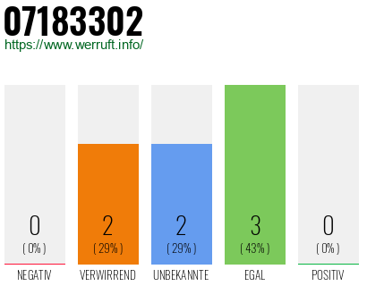 Rufnummer 07183302 Telefonnummer 07183302