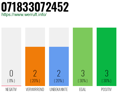 Telefonnummer 071833072452