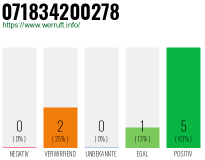 Rufnummer 071834200278 Telefonnummer 071834200278