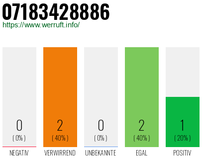 Rufnummer 07183428886 Telefonnummer 07183428886