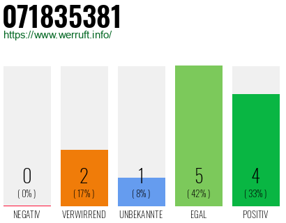 Rufnummer 071835381 Telefonnummer 071835381