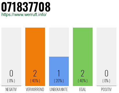 Rufnummer 071837708 Telefonnummer 071837708