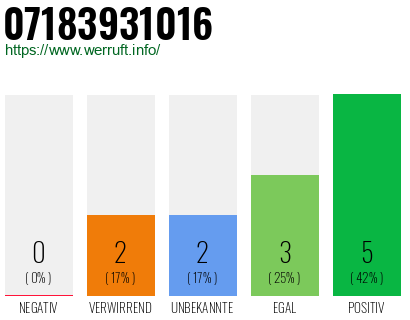 Rufnummer 07183931016 Telefonnummer 07183931016