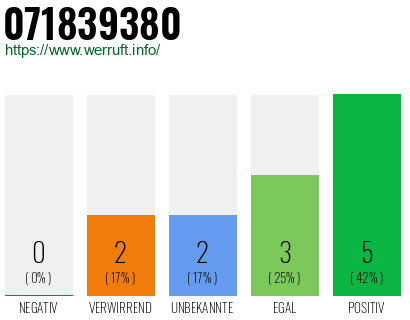 Rufnummer 071839380 Telefonnummer 071839380