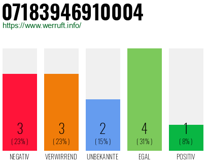 Rufnummer 07183946910004 Telefonnummer 07183946910004