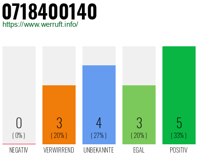 Rufnummer 0718400140 Telefonnummer 0718400140