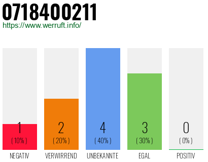 Rufnummer 0718400211 Telefonnummer 0718400211