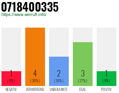 Rufnummer 0718400335 Telefonnummer 0718400335