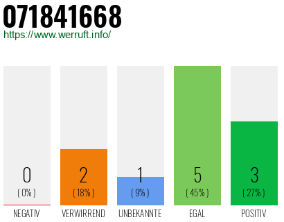 Rufnummer 071841668 Telefonnummer 071841668