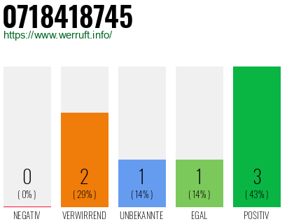 Rufnummer 0718418745 Telefonnummer 0718418745