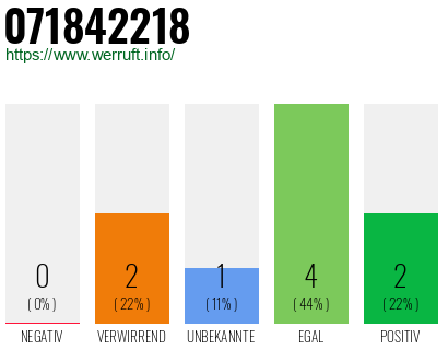 Rufnummer 071842218 Telefonnummer 071842218