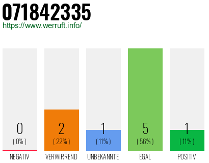 Rufnummer 071842335 Telefonnummer 071842335