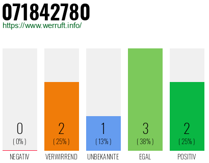 Rufnummer 071842780 Telefonnummer 071842780
