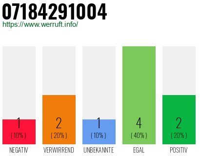 Rufnummer 07184291004 Telefonnummer 07184291004