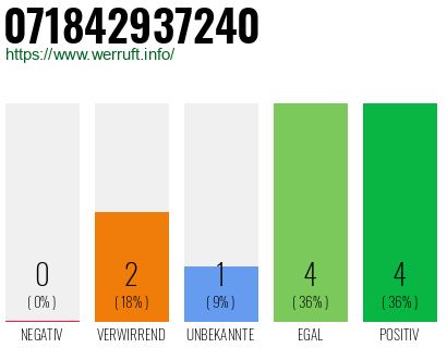 Rufnummer 071842937240 Telefonnummer 071842937240