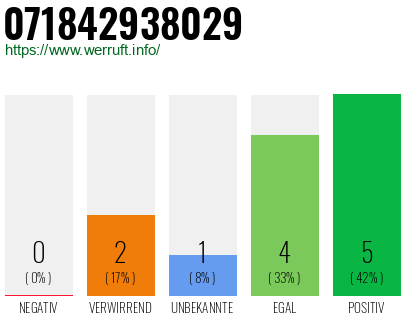 Rufnummer 071842938029 Telefonnummer 071842938029