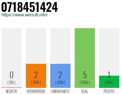 Rufnummer 0718451424 Telefonnummer 0718451424