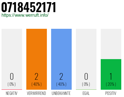 Rufnummer 0718452171 Telefonnummer 0718452171