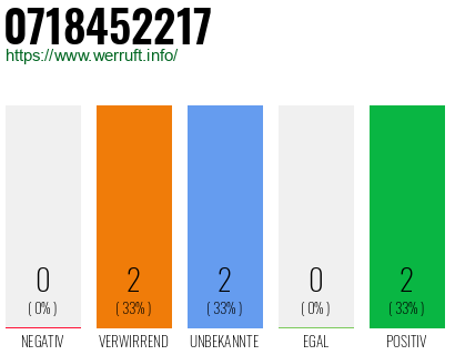 Rufnummer 0718452217 Telefonnummer 0718452217